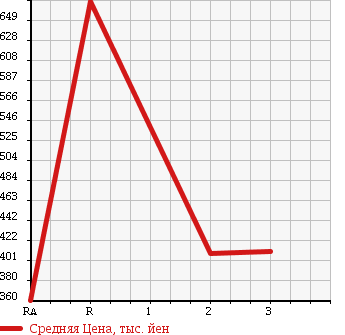 Аукционная статистика: График изменения цены ISUZU ELF 1993 NKR58LR в зависимости от аукционных оценок