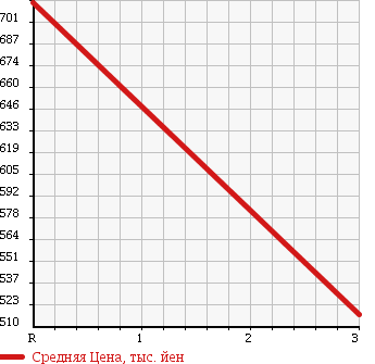 Аукционная статистика: График изменения цены ISUZU ELF DUMP 1990 NKR61ED в зависимости от аукционных оценок
