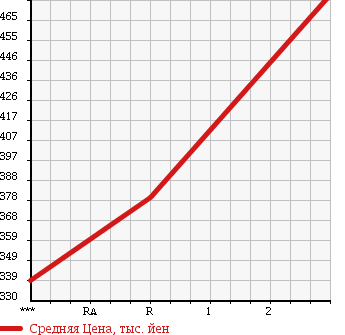 Аукционная статистика: График изменения цены ISUZU ELF 1994 NKR63ED в зависимости от аукционных оценок