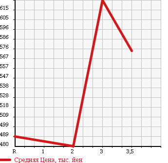 Аукционная статистика: График изменения цены ISUZU ELF 1995 NKR63ED в зависимости от аукционных оценок