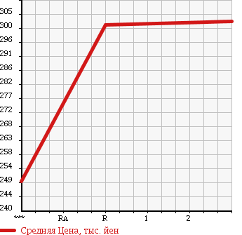 Аукционная статистика: График изменения цены ISUZU ELF 1993 NKR63EPN в зависимости от аукционных оценок