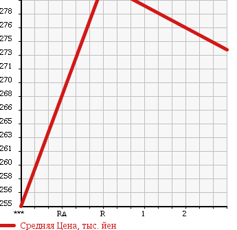 Аукционная статистика: График изменения цены ISUZU ELF 1995 NKR63EPN в зависимости от аукционных оценок
