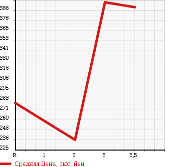 Аукционная статистика: График изменения цены ISUZU ELF 1991 NKR66E в зависимости от аукционных оценок