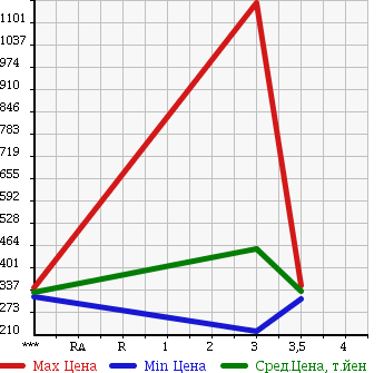 Аукционная статистика: График изменения цены ISUZU ELF 1993 NKR66E в зависимости от аукционных оценок