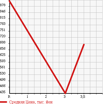 Аукционная статистика: График изменения цены ISUZU ELF 1994 NKR66E в зависимости от аукционных оценок