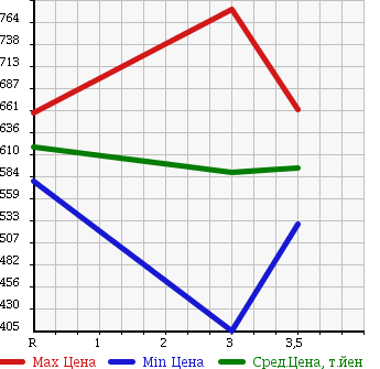 Аукционная статистика: График изменения цены ISUZU ELF 1995 NKR66E в зависимости от аукционных оценок