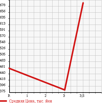 Аукционная статистика: График изменения цены ISUZU ELF 1997 NKR66E в зависимости от аукционных оценок
