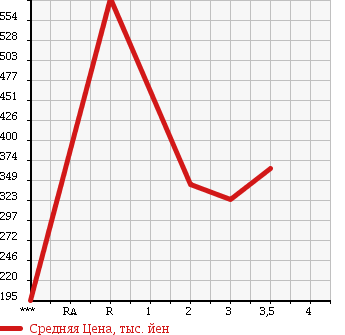 Аукционная статистика: График изменения цены ISUZU ELF 1999 NKR66E в зависимости от аукционных оценок