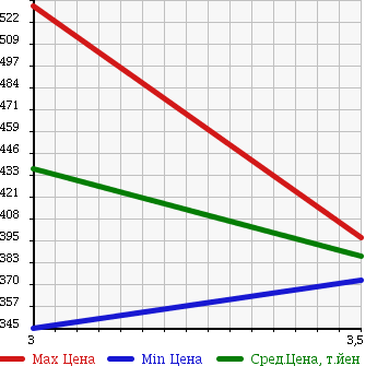 Аукционная статистика: График изменения цены ISUZU ELF 2001 NKR66E в зависимости от аукционных оценок