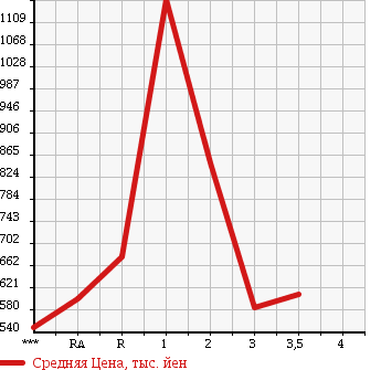Аукционная статистика: График изменения цены ISUZU ELF 1995 NKR66E2N в зависимости от аукционных оценок