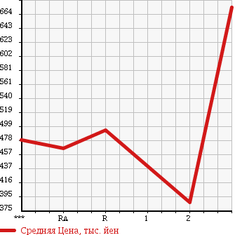Аукционная статистика: График изменения цены ISUZU ELF 1996 NKR66E2N в зависимости от аукционных оценок