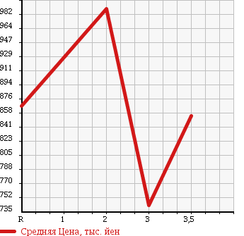 Аукционная статистика: График изменения цены ISUZU ELF 1997 NKR66E2N в зависимости от аукционных оценок