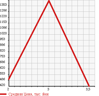 Аукционная статистика: График изменения цены ISUZU ELF 1999 NKR66E2N в зависимости от аукционных оценок