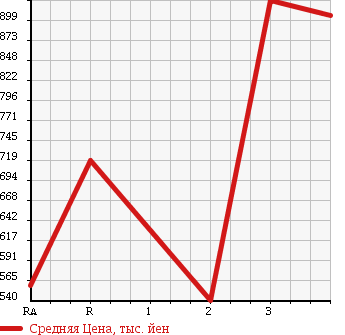 Аукционная статистика: График изменения цены ISUZU ELF 1996 NKR66E3N в зависимости от аукционных оценок