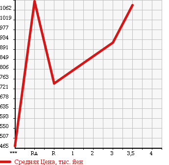 Аукционная статистика: График изменения цены ISUZU ELF 1997 NKR66E3N в зависимости от аукционных оценок