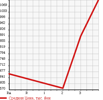 Аукционная статистика: График изменения цены ISUZU ELF 1998 NKR66E3N в зависимости от аукционных оценок
