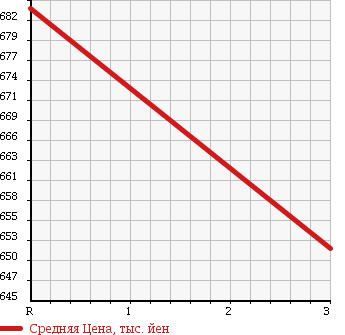 Аукционная статистика: График изменения цены ISUZU ELF 1999 NKR66E3N в зависимости от аукционных оценок