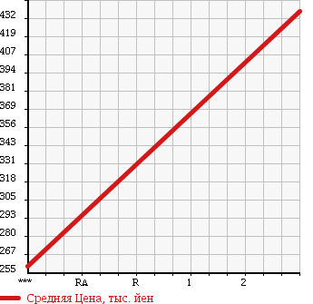 Аукционная статистика: График изменения цены ISUZU ELF 2001 NKR66E3N в зависимости от аукционных оценок