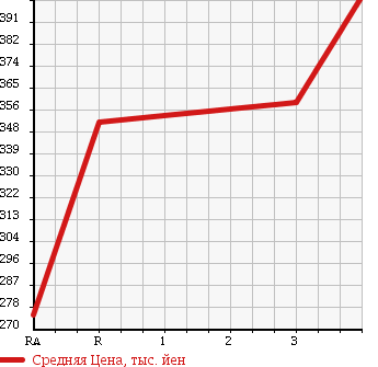 Аукционная статистика: График изменения цены ISUZU ELF 1993 NKR66EA в зависимости от аукционных оценок