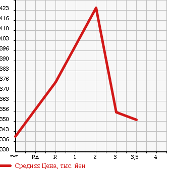 Аукционная статистика: График изменения цены ISUZU ELF 1994 NKR66EA в зависимости от аукционных оценок