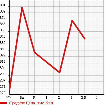 Аукционная статистика: График изменения цены ISUZU ELF 1995 NKR66EA в зависимости от аукционных оценок