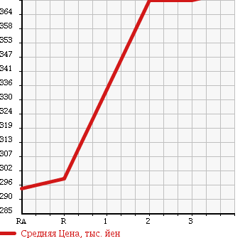 Аукционная статистика: График изменения цены ISUZU ELF 1996 NKR66EA в зависимости от аукционных оценок