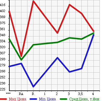 Аукционная статистика: График изменения цены ISUZU ELF 1997 NKR66EA в зависимости от аукционных оценок