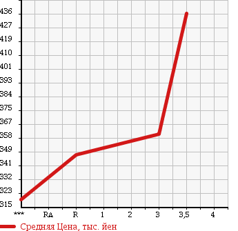 Аукционная статистика: График изменения цены ISUZU ELF 1998 NKR66EA в зависимости от аукционных оценок