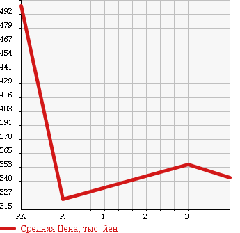 Аукционная статистика: График изменения цены ISUZU ELF 1999 NKR66EA в зависимости от аукционных оценок