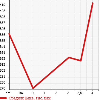 Аукционная статистика: График изменения цены ISUZU ELF 2000 NKR66EA в зависимости от аукционных оценок