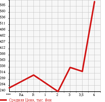 Аукционная статистика: График изменения цены ISUZU ELF 2001 NKR66EA в зависимости от аукционных оценок