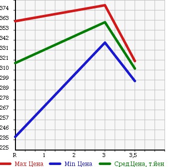 Аукционная статистика: График изменения цены ISUZU ELF 1997 NKR66EAV в зависимости от аукционных оценок