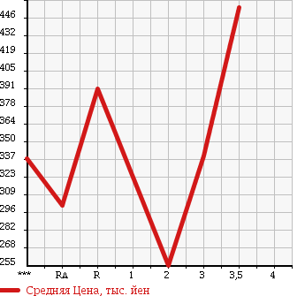 Аукционная статистика: График изменения цены ISUZU ELF 1998 NKR66EAV в зависимости от аукционных оценок