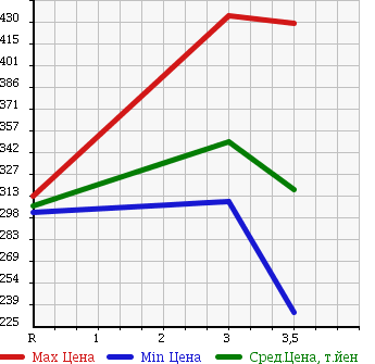Аукционная статистика: График изменения цены ISUZU ELF 2000 NKR66EAV в зависимости от аукционных оценок