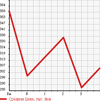 Аукционная статистика: График изменения цены ISUZU ELF 2001 NKR66EAV в зависимости от аукционных оценок