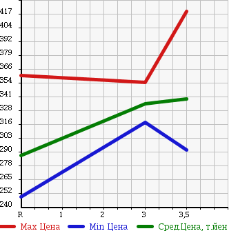 Аукционная статистика: График изменения цены ISUZU ELF 2002 NKR66EAV в зависимости от аукционных оценок