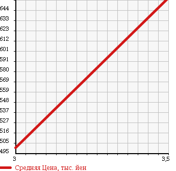 Аукционная статистика: График изменения цены ISUZU ISUZU 1994 NKR66ED в зависимости от аукционных оценок