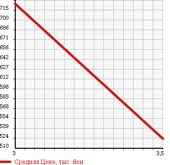 Аукционная статистика: График изменения цены ISUZU ISUZU 1996 NKR66ED в зависимости от аукционных оценок
