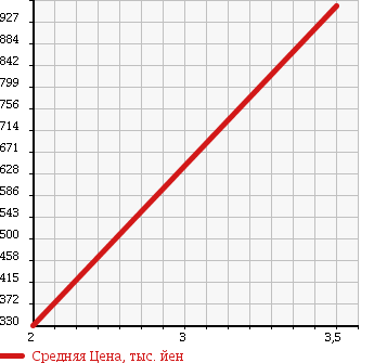 Аукционная статистика: График изменения цены ISUZU ISUZU 1998 NKR66ED в зависимости от аукционных оценок