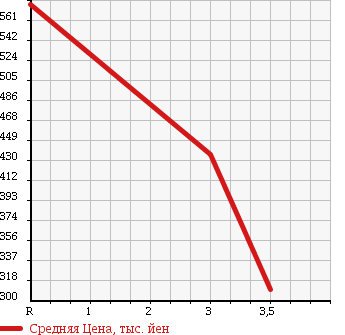 Аукционная статистика: График изменения цены ISUZU ELF 1990 NKR66ED в зависимости от аукционных оценок
