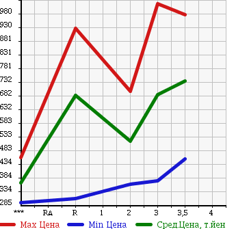 Аукционная статистика: График изменения цены ISUZU ELF 1994 NKR66ED в зависимости от аукционных оценок
