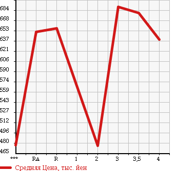 Аукционная статистика: График изменения цены ISUZU ELF 1995 NKR66ED в зависимости от аукционных оценок