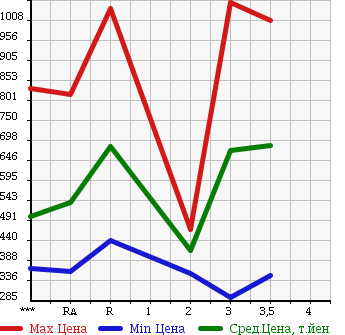 Аукционная статистика: График изменения цены ISUZU ELF 1996 NKR66ED в зависимости от аукционных оценок