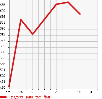 Аукционная статистика: График изменения цены ISUZU ELF 1997 NKR66ED в зависимости от аукционных оценок