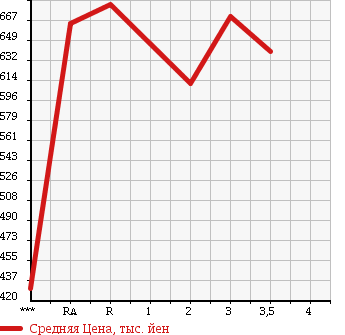 Аукционная статистика: График изменения цены ISUZU ELF 1998 NKR66ED в зависимости от аукционных оценок