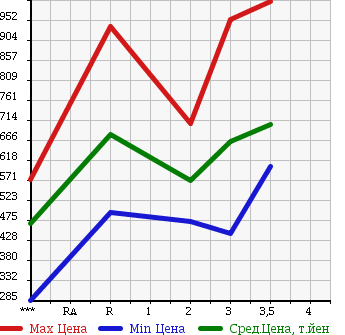 Аукционная статистика: График изменения цены ISUZU ELF 1999 NKR66ED в зависимости от аукционных оценок