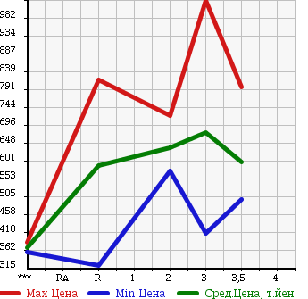 Аукционная статистика: График изменения цены ISUZU ELF 2000 NKR66ED в зависимости от аукционных оценок