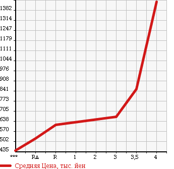 Аукционная статистика: График изменения цены ISUZU ELF 2001 NKR66ED в зависимости от аукционных оценок