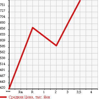 Аукционная статистика: График изменения цены ISUZU ELF 2002 NKR66ED в зависимости от аукционных оценок