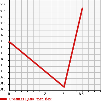 Аукционная статистика: График изменения цены ISUZU ELF 1996 NKR66EDN в зависимости от аукционных оценок